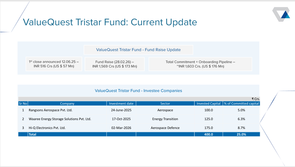 ValueQuest Tristar Fund Category II AIF India current portfolio update